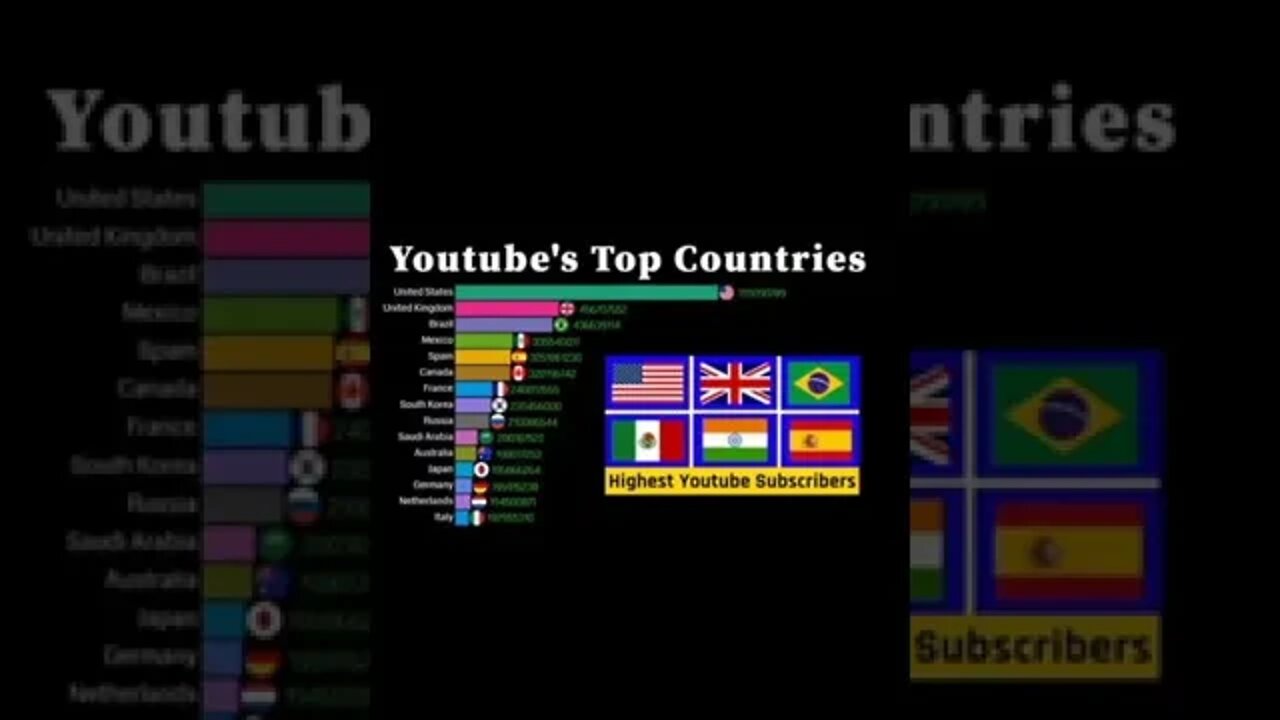 YOUTUBE TOP COUNTRY