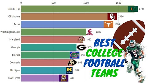 Top College Football Teams by Points