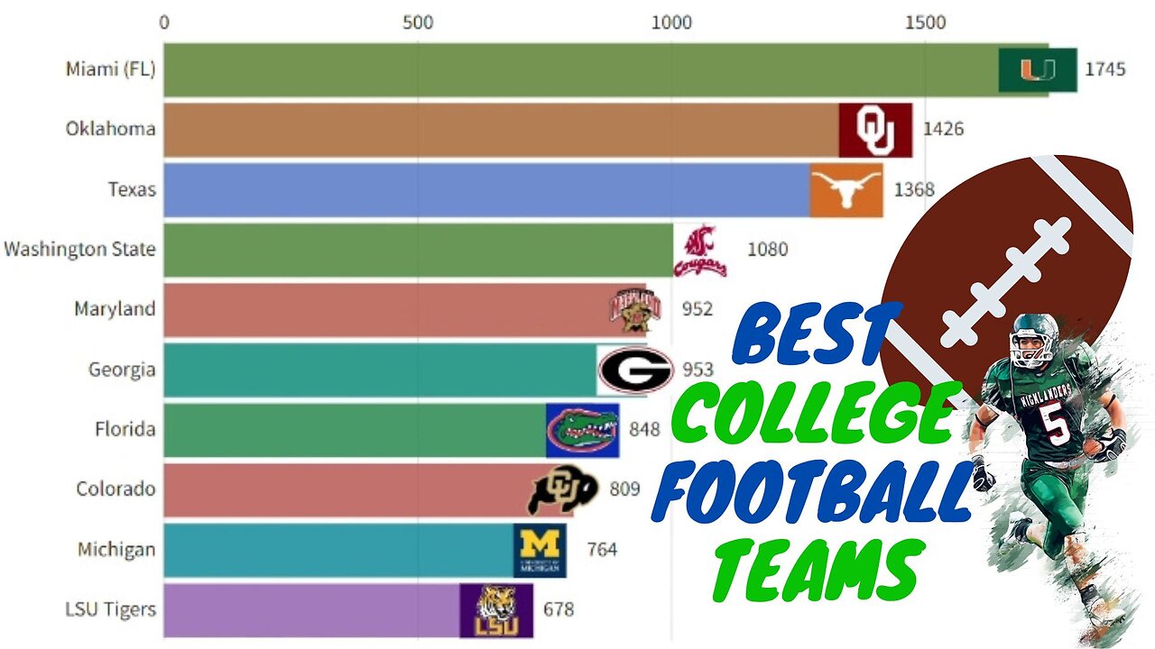 Top College Football Teams by Points