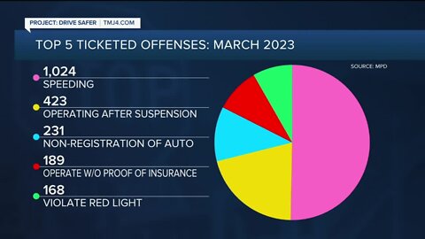 Top 5 ticketed offense in Milwaukee in March