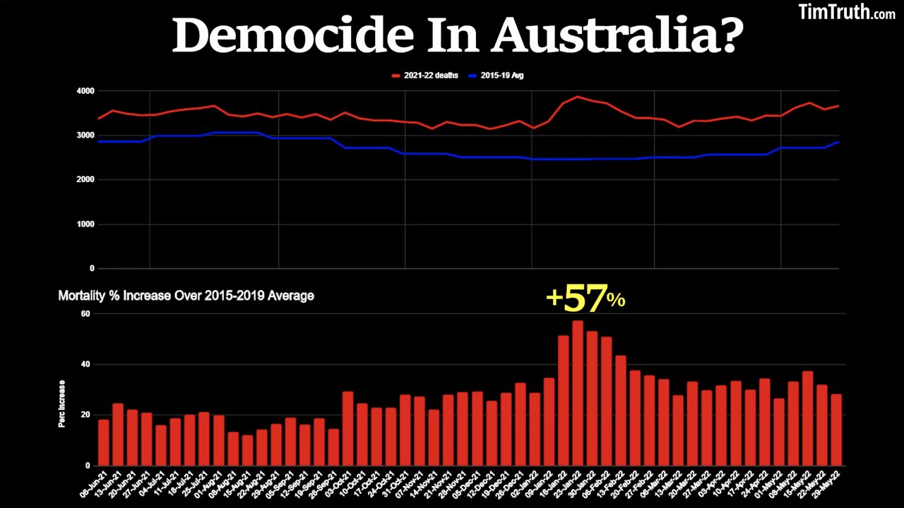 CRITICAL UPDATE: 2021-22 AUS Deaths Are MASSIVELY Exceeding 5 Yr Avg. Australian Vaccine MASSACRE?!