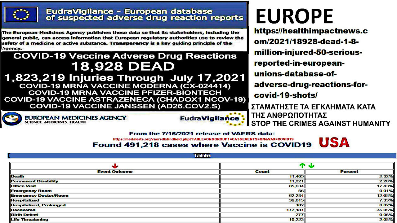 30,000 DEAD, 2 MILLION INJURED FROM COVID VACCINES. ΚΟΡΩΝΟΕΜΒΟΛΙΑ: 30.000 ΝΕΚΡΟΙ, ΕΚΑΤΟΜΜΥΡΙΑ ΒΛΑΒΕΣ