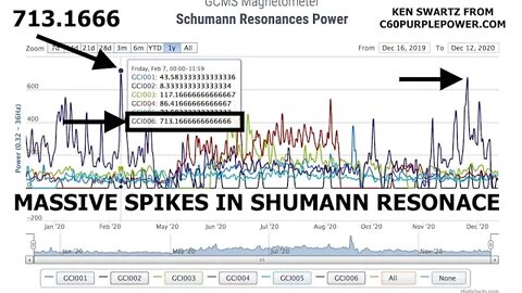 Massive Spikes, Schumann Resonance Signs of Mass Extinction? Ken Swartz, Latest