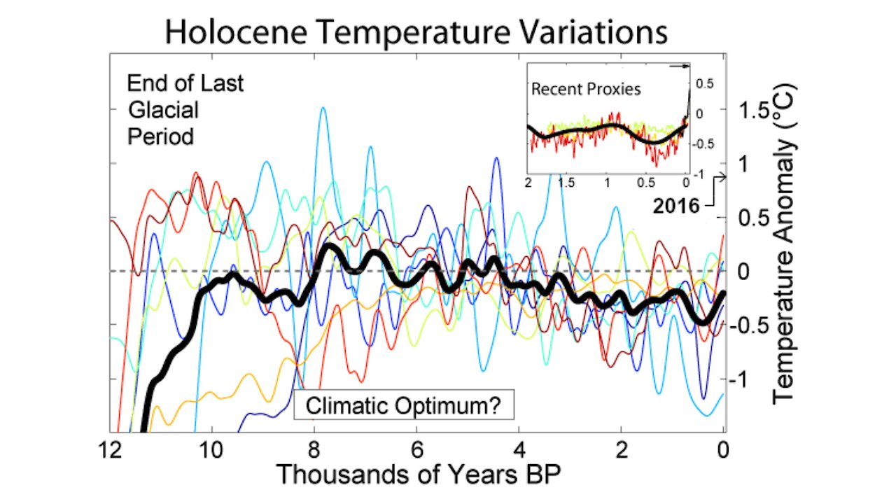 Erasing The Holocene Optimum