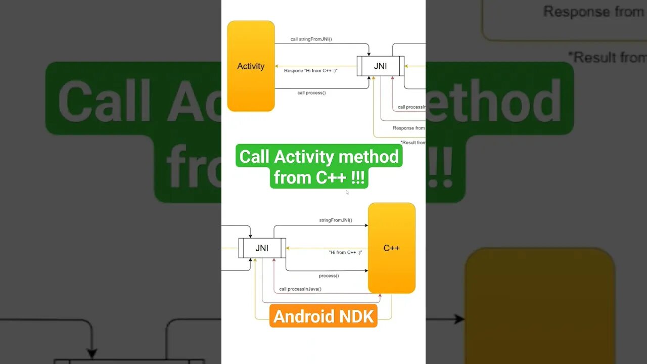 Getting data from Activity in C++ File