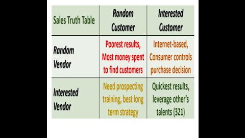 The Sales Truth Table-Four Engagement Scenarios