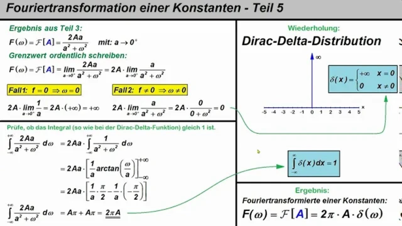 Fouriertransformation einer Konstanten ►Teil 5 (Finale)