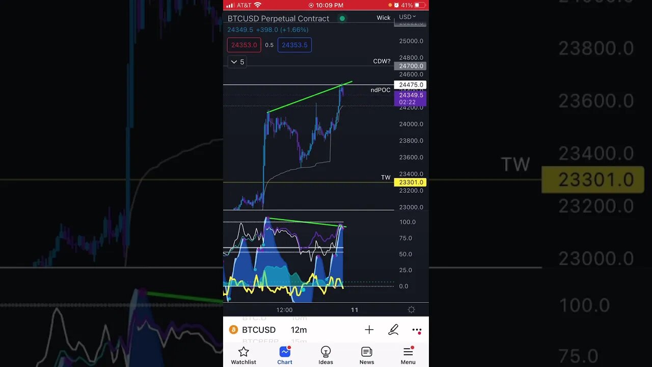 70x Leverage 100,000.00 Short During a MASSIVE Pump?!?