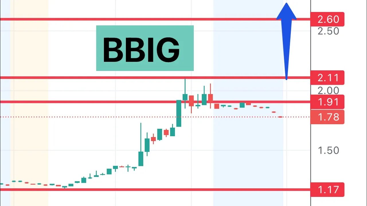#BBIG 🔥 is this back? Huge move! $BBIG
