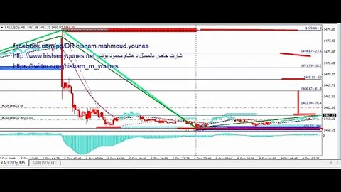 تحليل الذهب ليوم 9 ديسمبر 2019