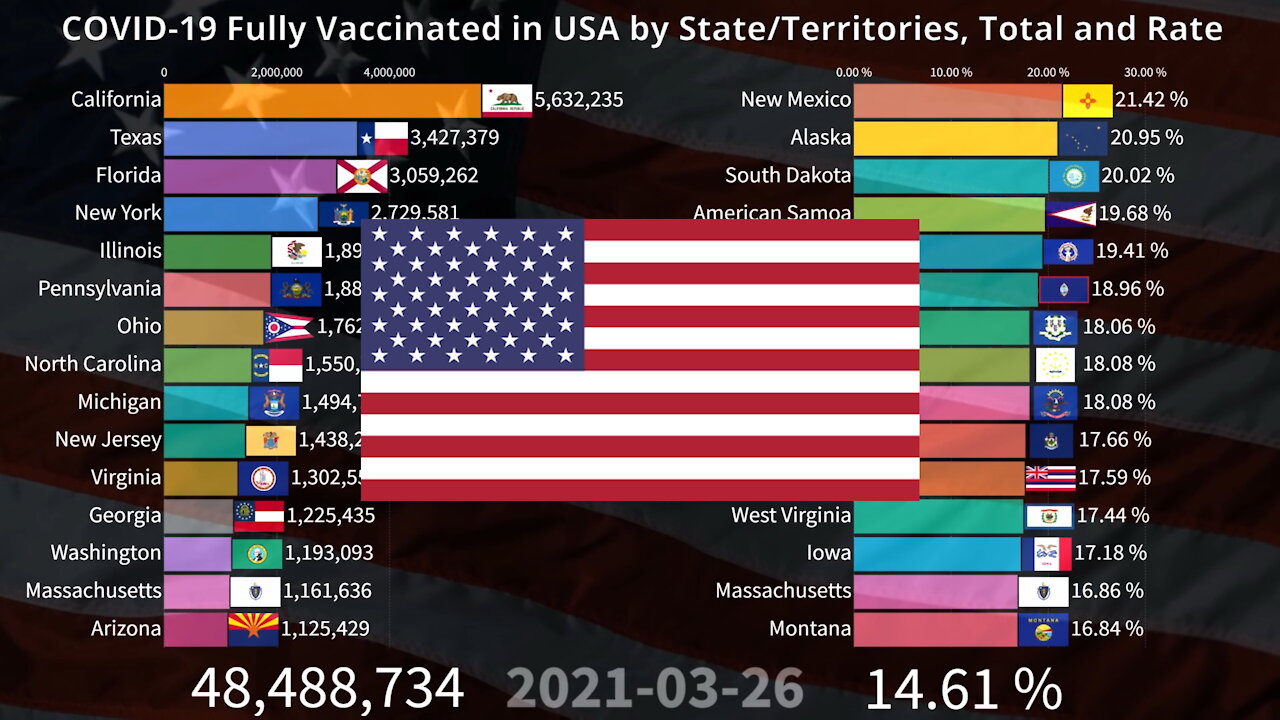 💉 Covid-19 Fully Vaccinated in USA Total and Share of Population
