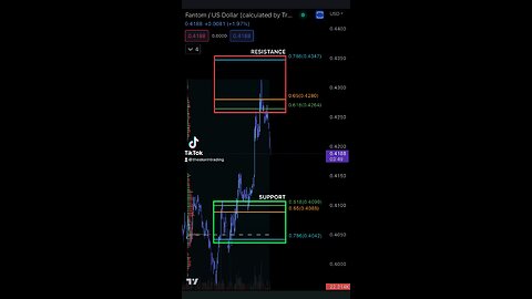 FANTOM SUPPORT & RESISTANCE 3/28/2023