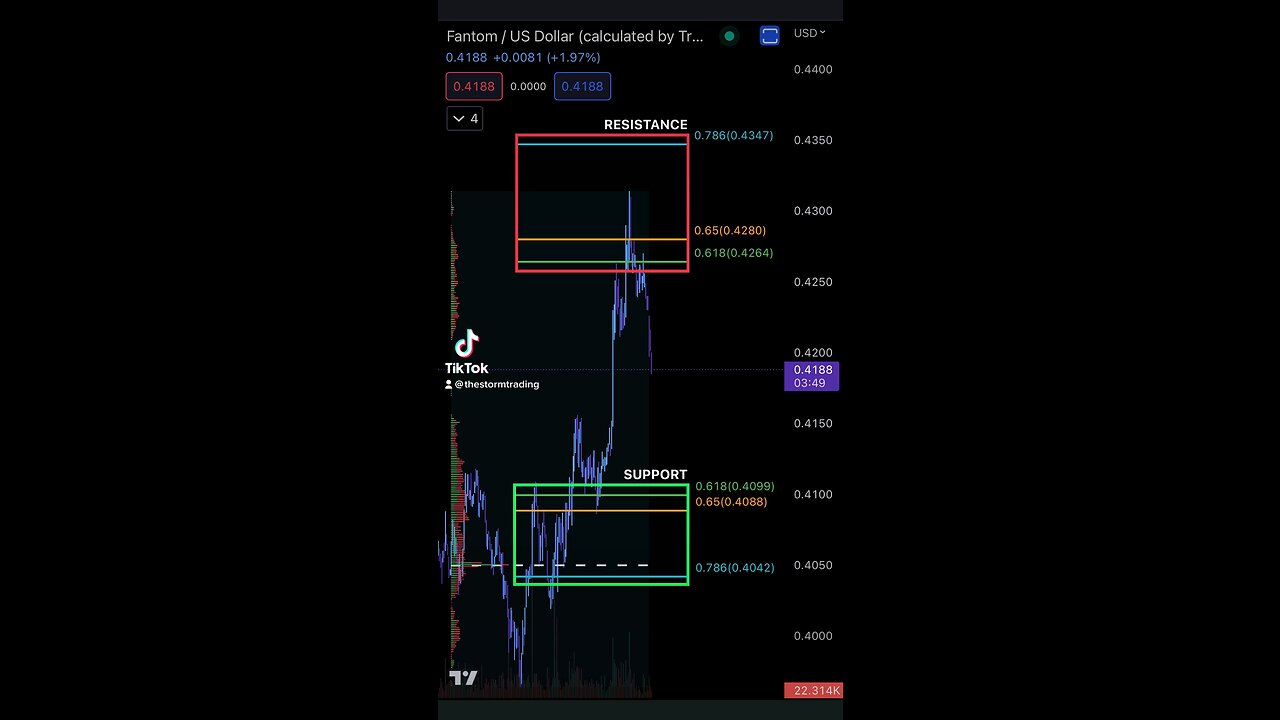 FANTOM SUPPORT & RESISTANCE 3/28/2023