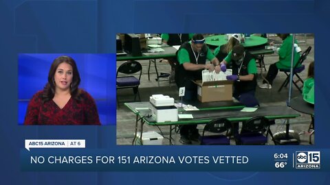 No charges for 151 Arizona votes vetted over fraud claims