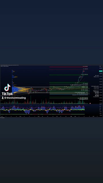 $BTC #Bitcoin Trade Setups BTC is bullish with an EMA crossover & a price above the value area high