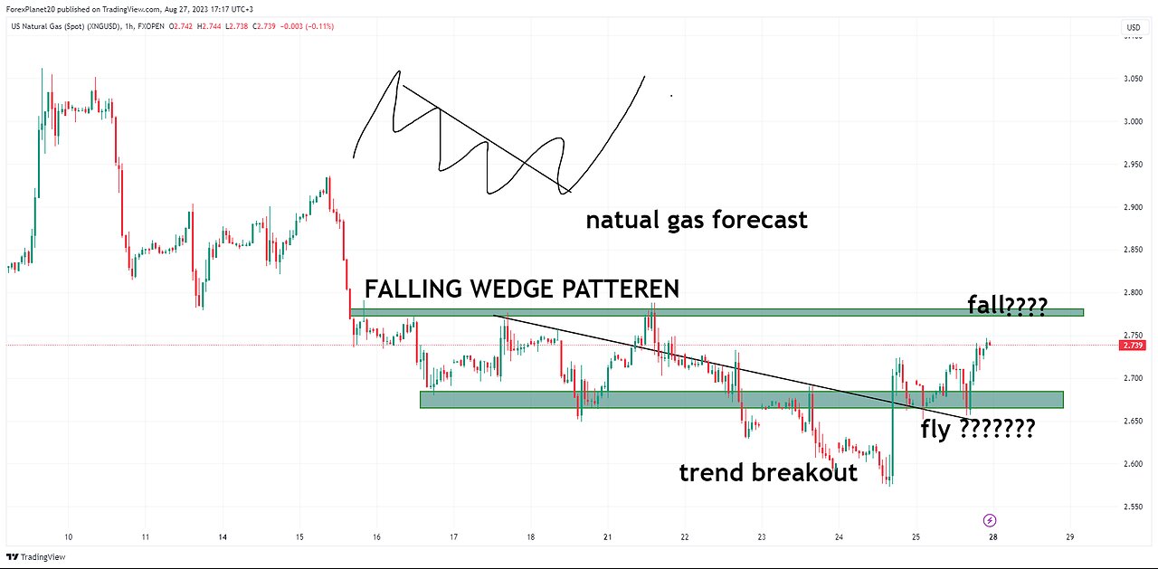 Natural Gas ( NATGAS ) Major zone tested Weekly Analysis By Forex Planet