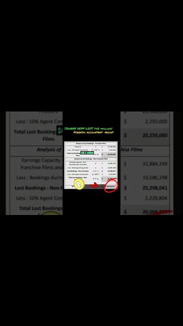 Proof! AMBER LOST JOHNNY 40Million #shorts