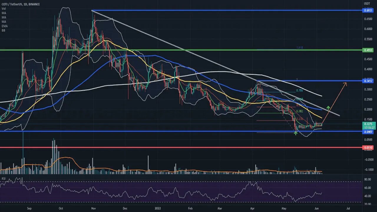 COTI 1day looks like it could pump hard