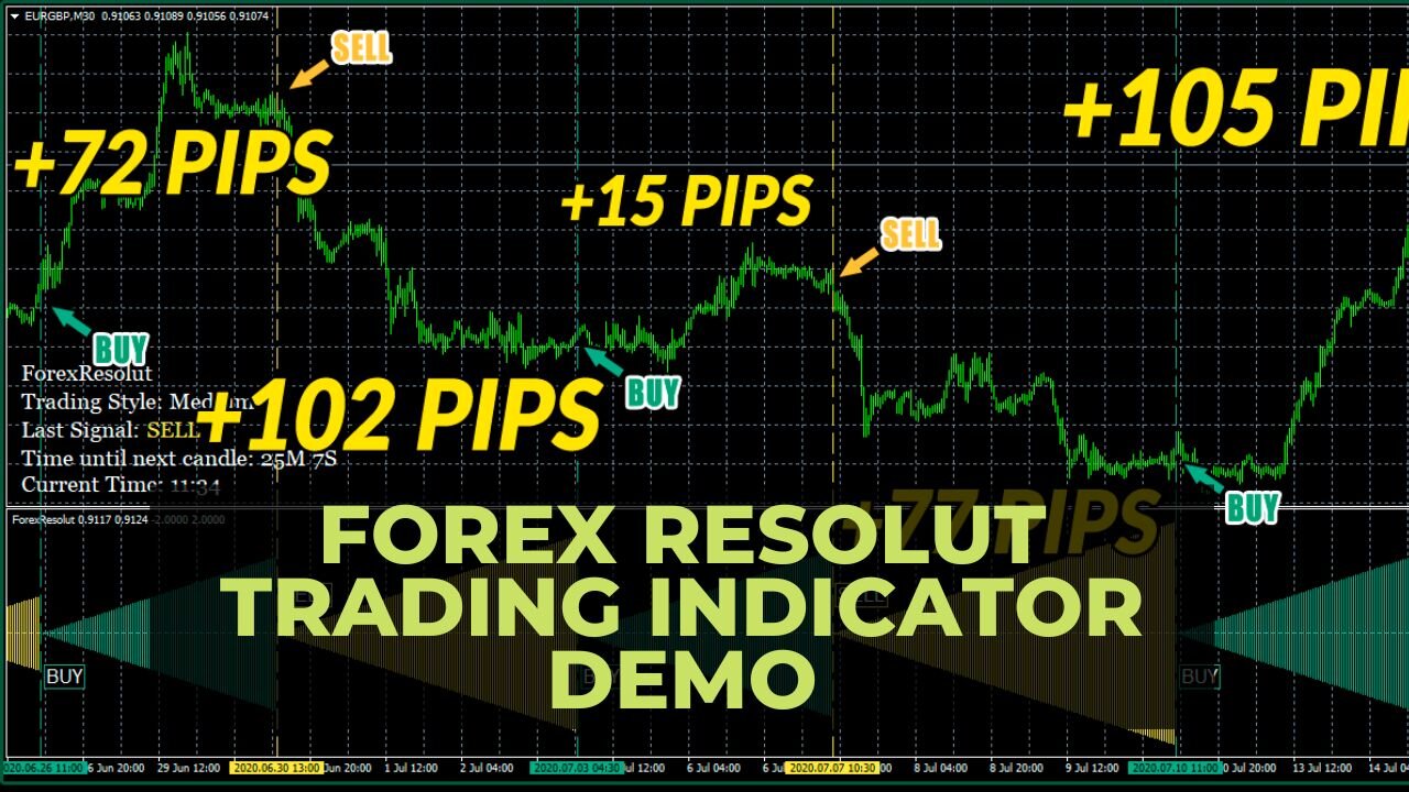 Forex Resolut Trading Indicator Demo