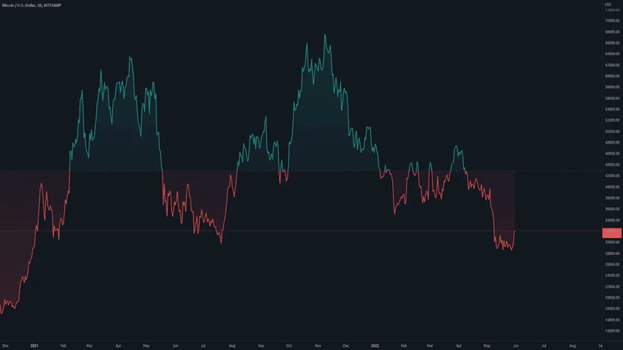 Bitcoin Value Forecast 2022