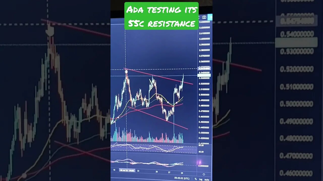 Cardano Near Breakout - will we Continue Higher or Retest Lows?