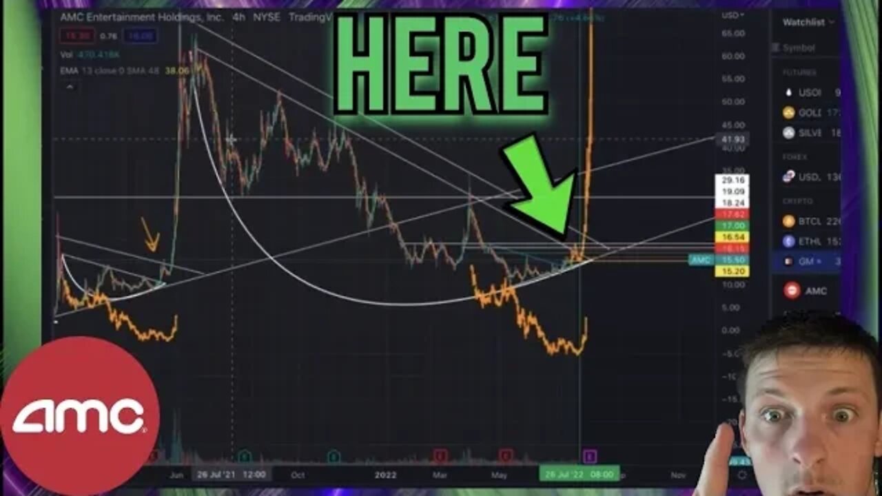 AMC RETRACEMENT TRACKS EVERYTHING | PRICE PREDICTION