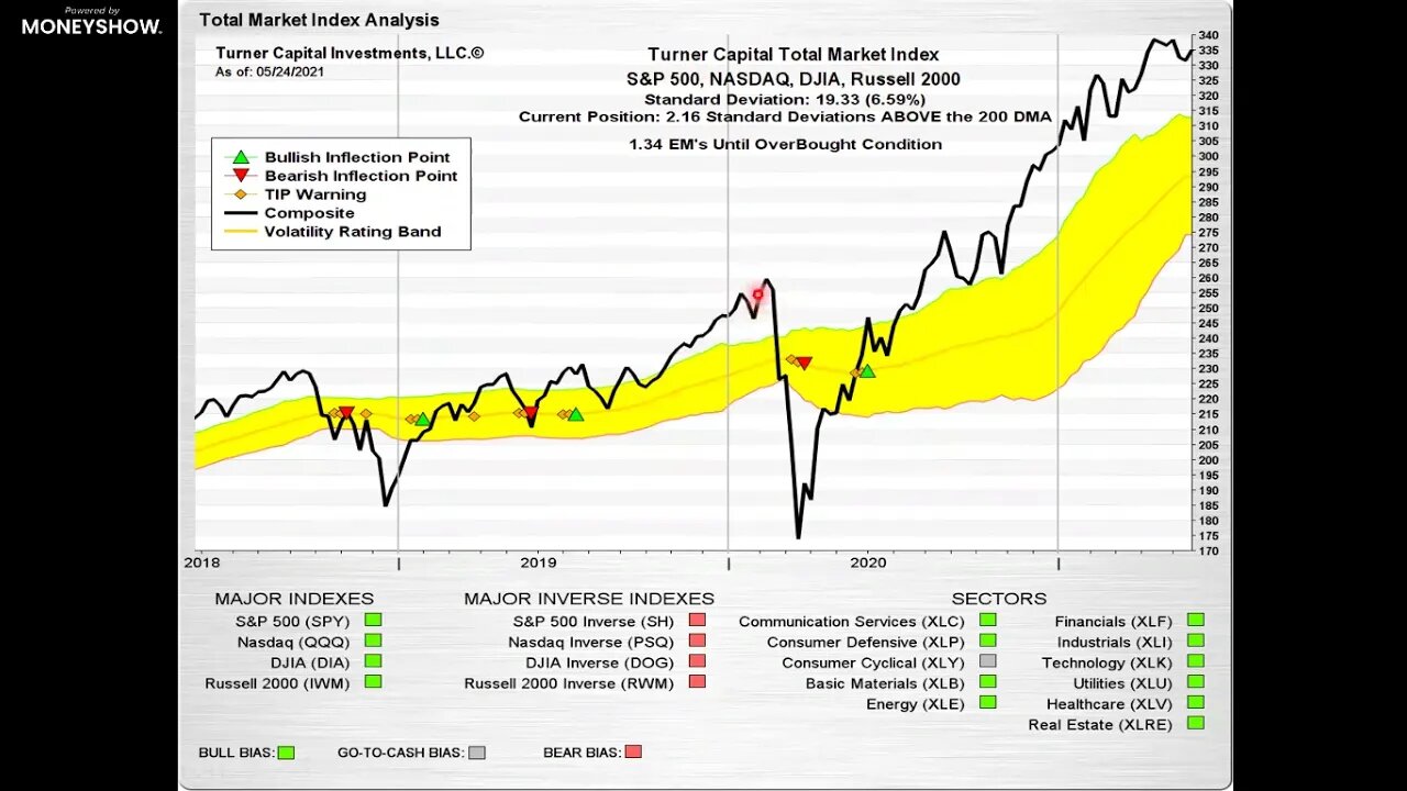 How to Build a Portfolio Designed to Generate Huge Returns in Both Bull & Bear Markets | Mike Turner