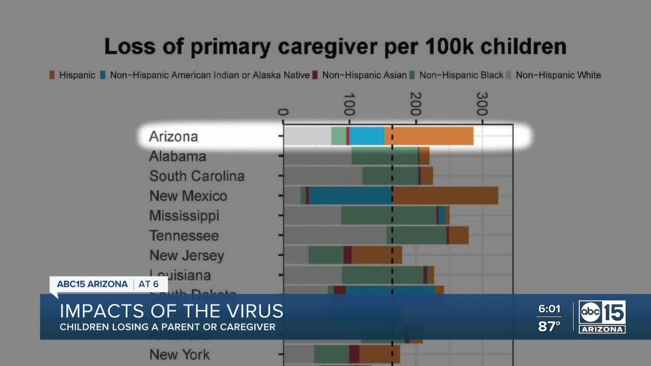 More than 140,000 children have lost a parent or caregiver to COVID-19