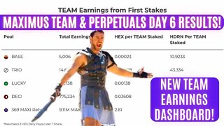 Maximus TEAM & PERPETUALS Day 6 Results! NEW TEAM Earnings Dashboard!