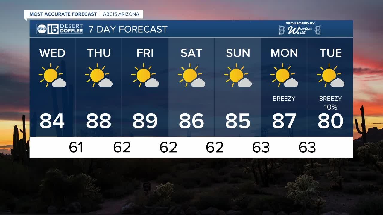 Temperatures in the 80s for the rest of the week