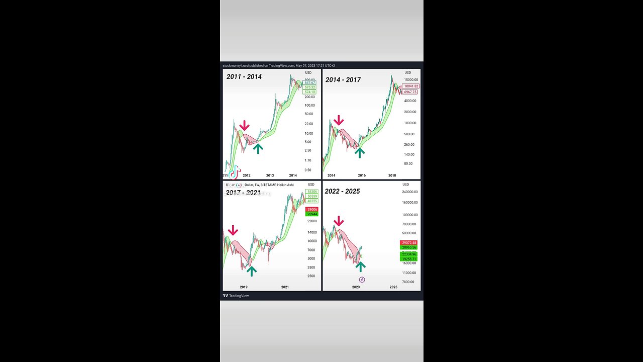 #BITCOIN Time to ride the train 🚂🚨