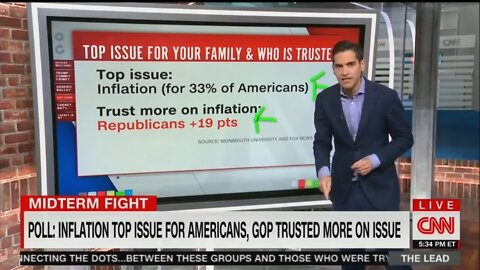 CNN: Top Issue For Americans Is NOT January 6 or Trump, It’s Bidenflation