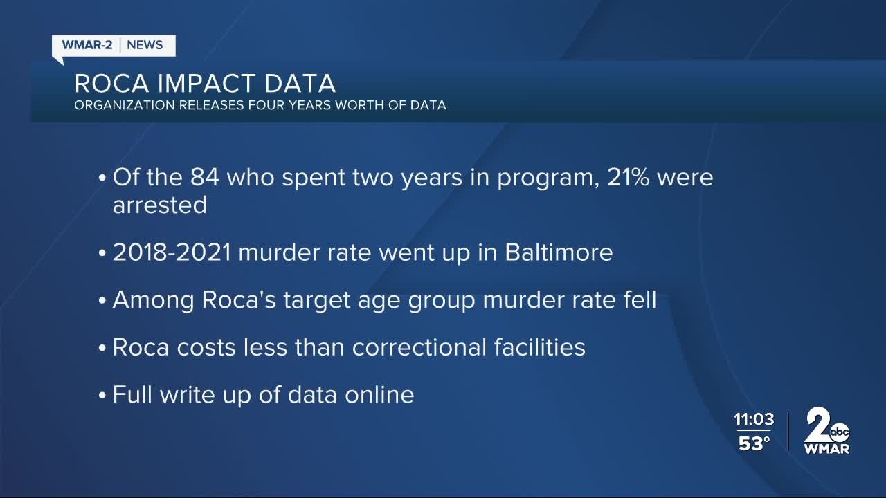 Report: Homicides among people under 25 dropped 7% under Roca Baltimore