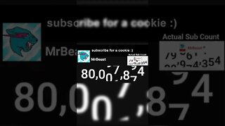 MrBeast hit 80 Million Subscribers.