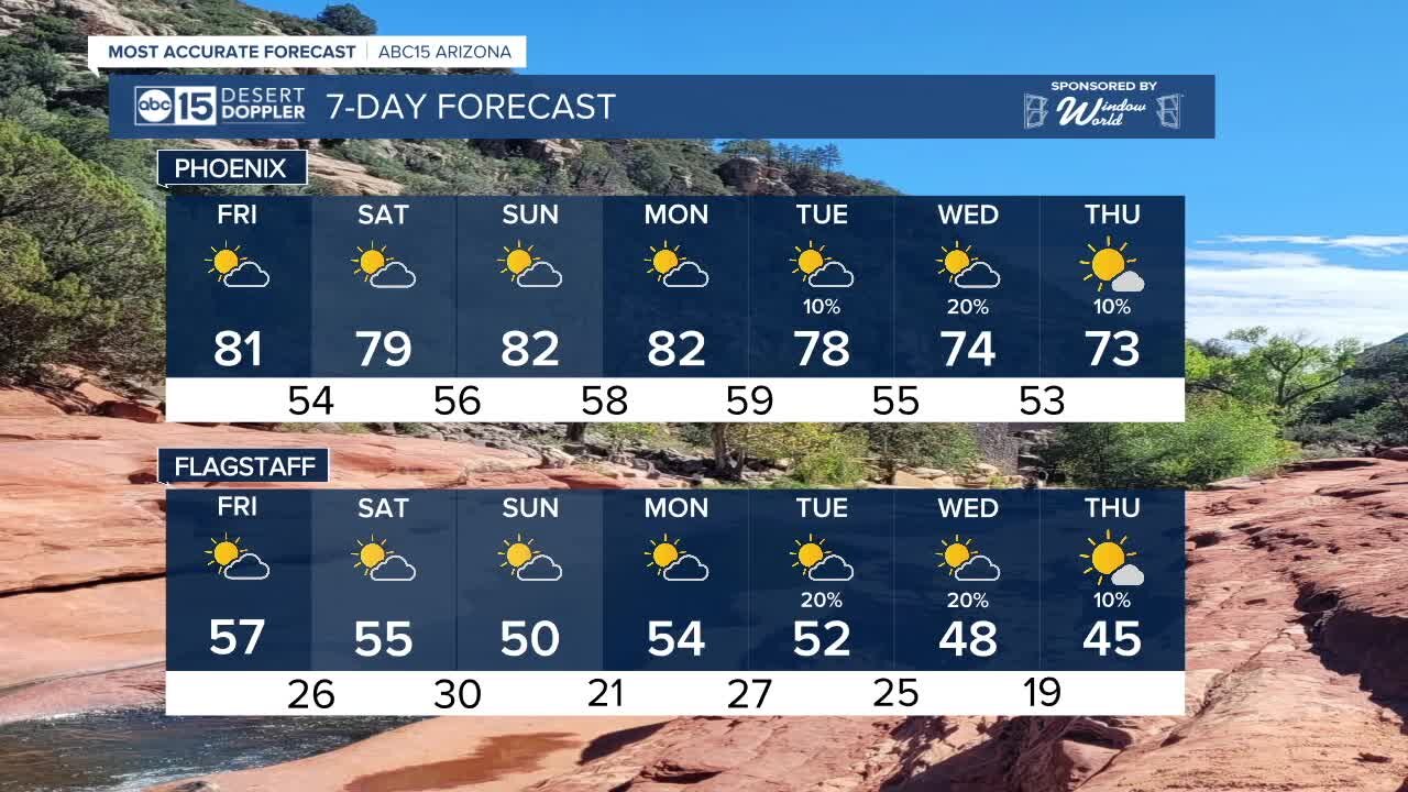 Sunny with a high of 81 degrees Friday!