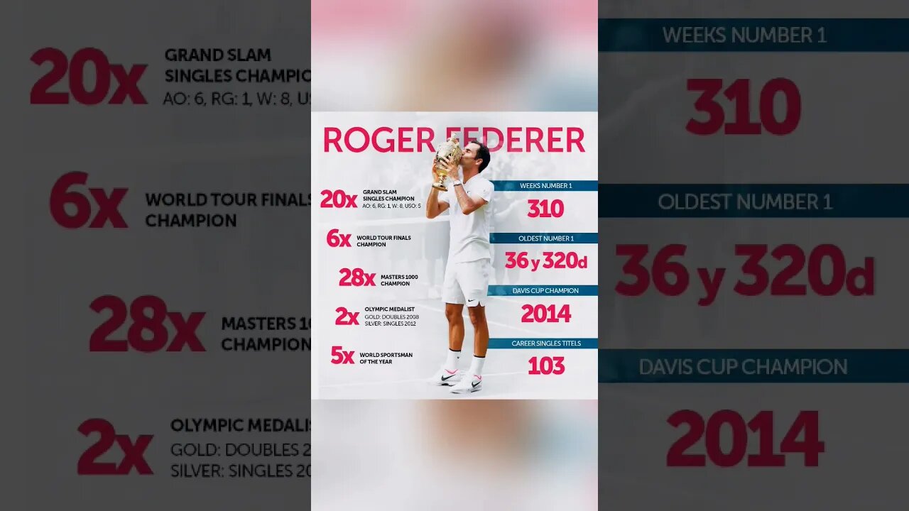 Rodger Federer #shorts