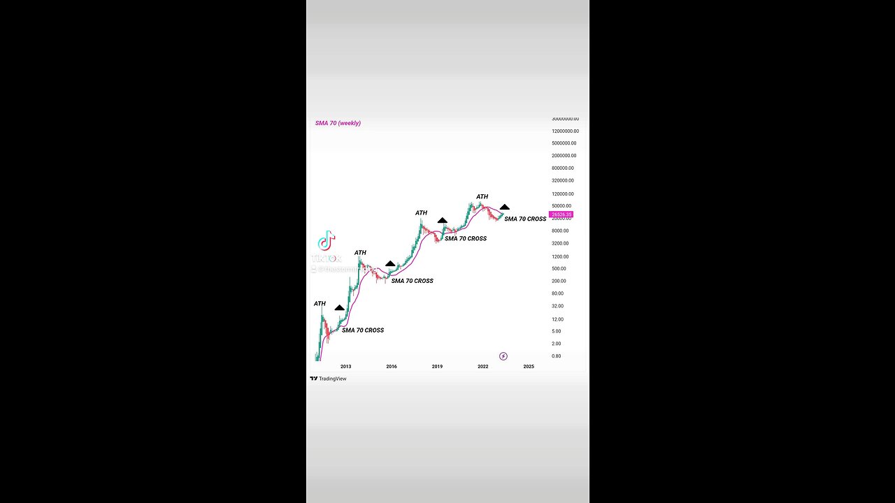 #Bitcoin 4-year routine🚨