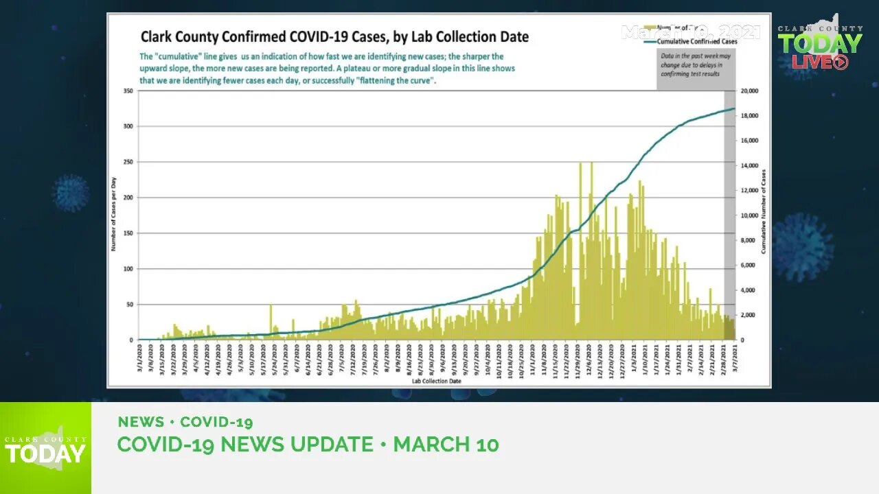 March 10, 2021 COVID-19 News Updates for Clark County, WA