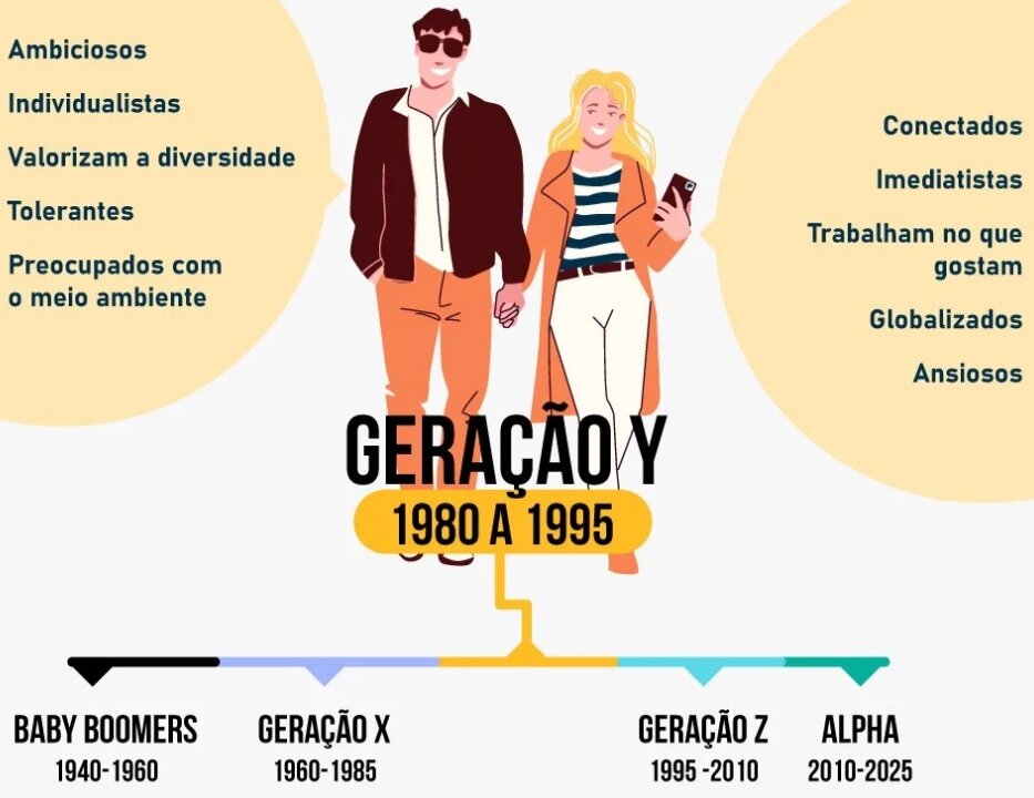GERAÇÃO Y E A NOÇÃO SOCIAL DO TEMPO!