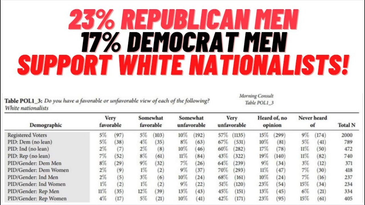 23% Of Republican Men Support White Nationalists!