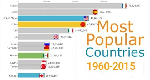 Most Popular Country 1960-2015