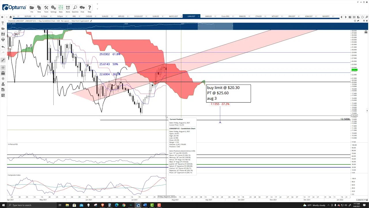 ChainLink (LINK) Cryptocurrency Price Prediction, Forecast, and Technical Analysis - August 6th 2021