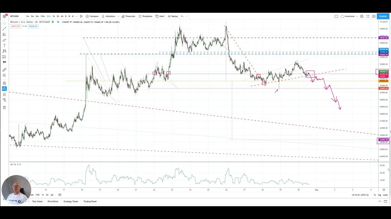 Premium Update - Bitcoin is Not Bearish why to load up ALT's - Short form - Hybrid H&S's, MegaPhone