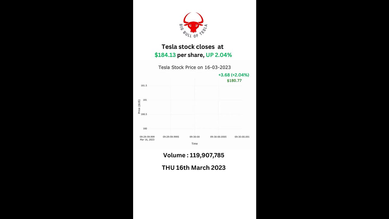 Tesla stock closes at $184.13 per share, UP 2.04% THU 16th March 2023