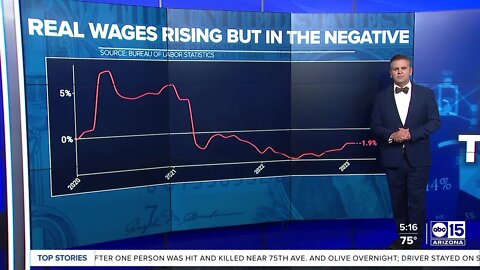 DATA: Inflation dropping nationally and in the Valley