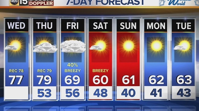 Warm-up continues, as we inch into record territory today and Thursday