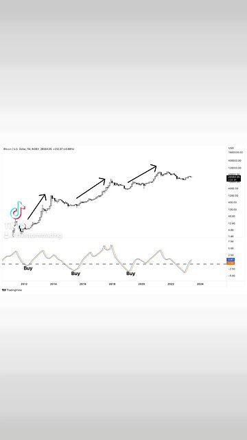🚨#Bitcoin 1 Month Fisher Transform crossed bullish.
