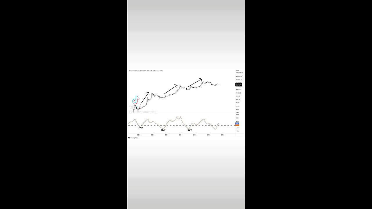 🚨#Bitcoin 1 Month Fisher Transform crossed bullish.
