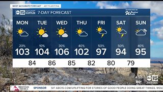 Kicking off the new week with a high of 103 in Phoenix