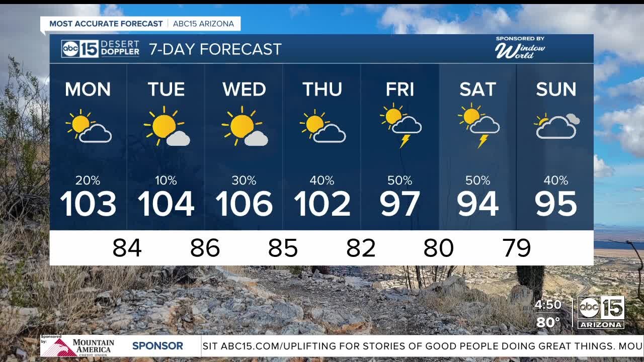 Kicking off the new week with a high of 103 in Phoenix